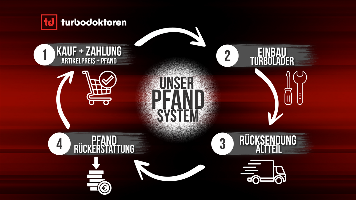 Turbodoktoren Pfandsystem